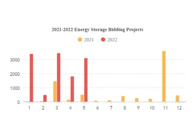 Energieopslagcentrales: geplande installaties worden versneld en de industrie is heter dan verwacht.